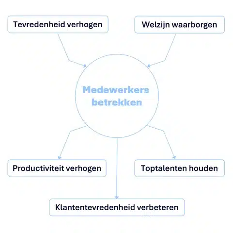 medewerkers betrekken